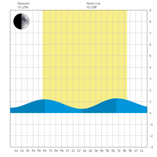 Wake Beach tide chart for Friday, June 14, 2024