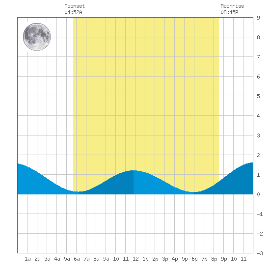 Wake Beach tide chart for Friday, June 21, 2024