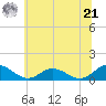 Wake Beach tide chart for Friday, June 21, 2024