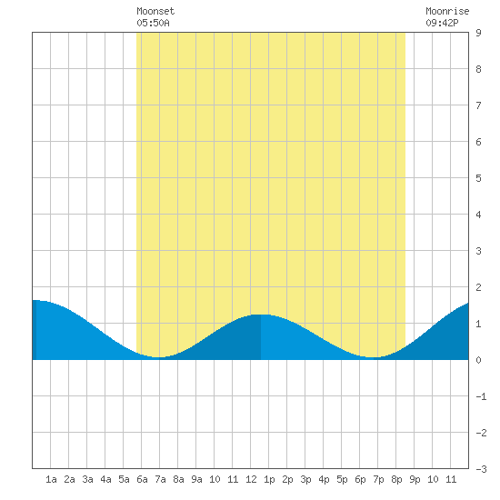 Wake Beach tide chart for Saturday, June 22, 2024