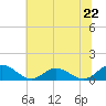 Wake Beach tide chart for Saturday, June 22, 2024