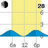 Wake Beach tide chart for Friday, June 28, 2024
