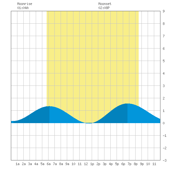 Wake Beach tide chart for Saturday, June 29, 2024