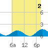 Wake Beach tide chart for Sunday, June 2, 2024