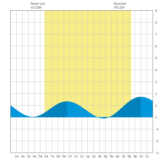 Wake Beach tide chart for Monday, June 3, 2024