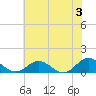 Wake Beach tide chart for Monday, June 3, 2024