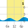 Wake Beach tide chart for Monday, July 1, 2024