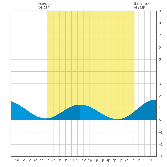 Wake Beach tide chart for Saturday, July 20, 2024