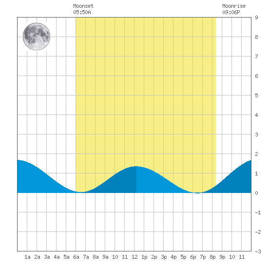 Wake Beach tide chart for Sunday, July 21, 2024