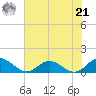 Wake Beach tide chart for Sunday, July 21, 2024