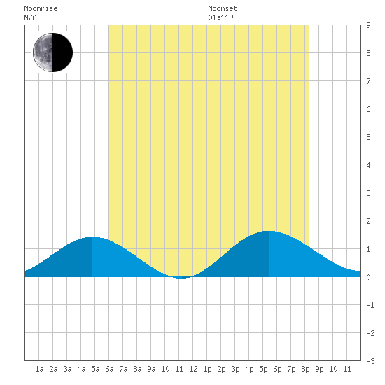 Wake Beach tide chart for Saturday, July 27, 2024