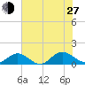 Wake Beach tide chart for Saturday, July 27, 2024