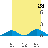 Wake Beach tide chart for Sunday, July 28, 2024