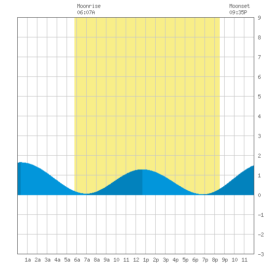 Wake Beach tide chart for Saturday, July 6, 2024