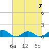 Wake Beach tide chart for Sunday, July 7, 2024