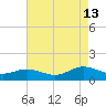 Wake Beach tide chart for Tuesday, August 13, 2024
