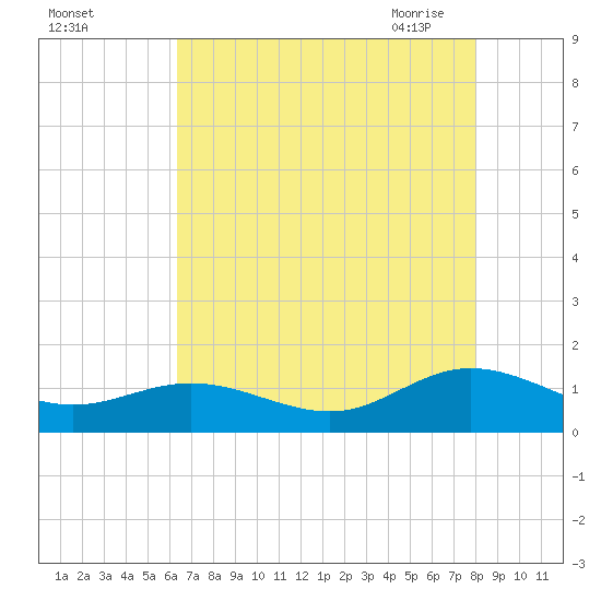 Wake Beach tide chart for Wednesday, August 14, 2024