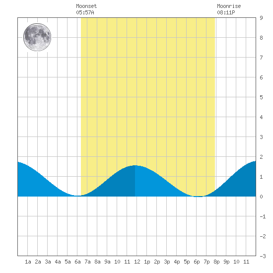 Wake Beach tide chart for Monday, August 19, 2024