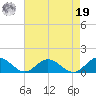 Wake Beach tide chart for Monday, August 19, 2024