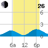 Wake Beach tide chart for Monday, August 26, 2024