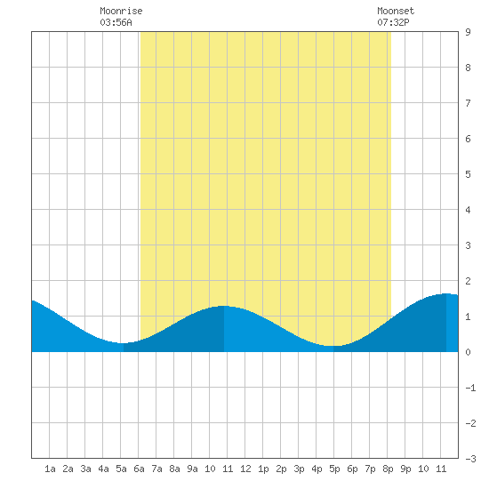 Wake Beach tide chart for Friday, August 2, 2024