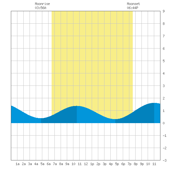 Wake Beach tide chart for Saturday, August 31, 2024