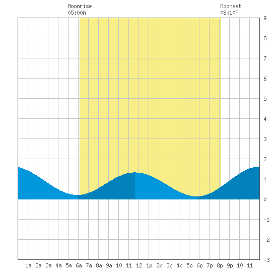 Wake Beach tide chart for Saturday, August 3, 2024