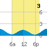 Wake Beach tide chart for Saturday, August 3, 2024