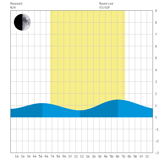 Wake Beach tide chart for Wednesday, September 11, 2024