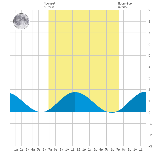 Wake Beach tide chart for Tuesday, September 17, 2024