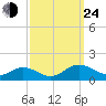 Wake Beach tide chart for Tuesday, September 24, 2024