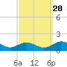Wake Beach tide chart for Saturday, September 28, 2024