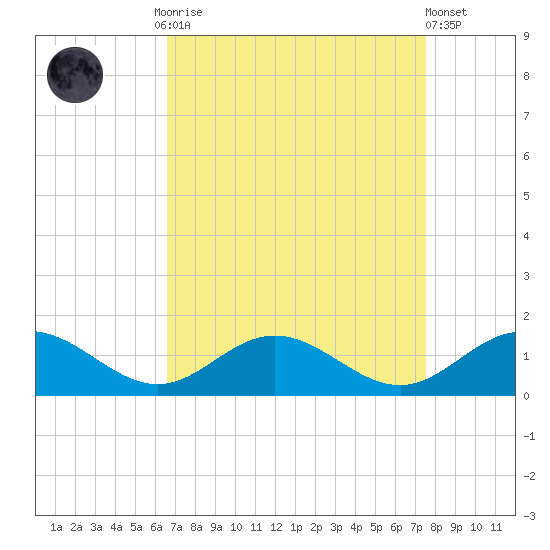 Wake Beach tide chart for Monday, September 2, 2024