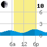 Wake Beach tide chart for Thursday, October 10, 2024