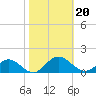 Wake Beach tide chart for Sunday, October 20, 2024