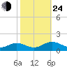 Wake Beach tide chart for Thursday, October 24, 2024