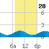 Wake Beach tide chart for Monday, October 28, 2024
