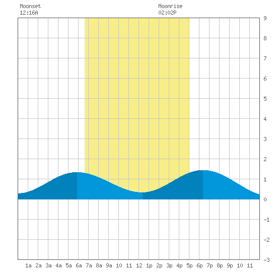 Wake Beach tide chart for Sunday, November 10, 2024