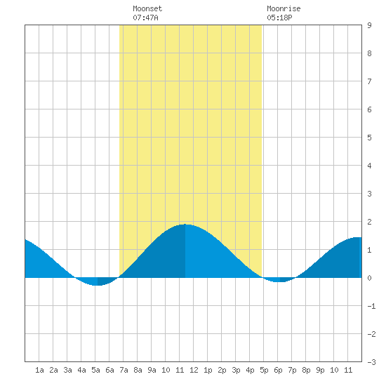 Wake Beach tide chart for Saturday, November 16, 2024
