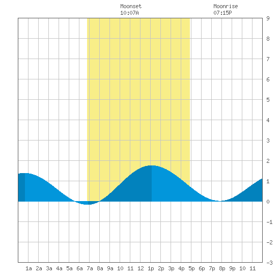 Wake Beach tide chart for Monday, November 18, 2024