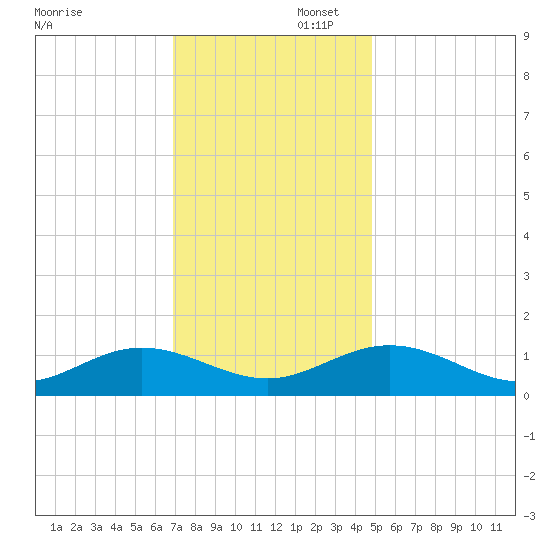 Wake Beach tide chart for Saturday, November 23, 2024