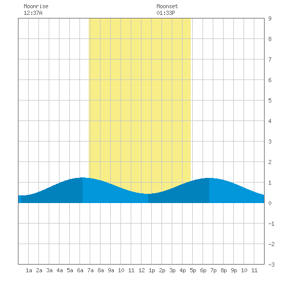 Wake Beach tide chart for Sunday, November 24, 2024