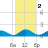 Wake Beach tide chart for Saturday, November 2, 2024