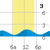 Wake Beach tide chart for Sunday, November 3, 2024