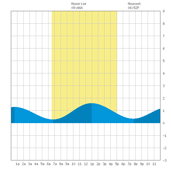 Wake Beach tide chart for Monday, November 4, 2024