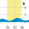 Wake Beach tide chart for Wednesday, November 6, 2024