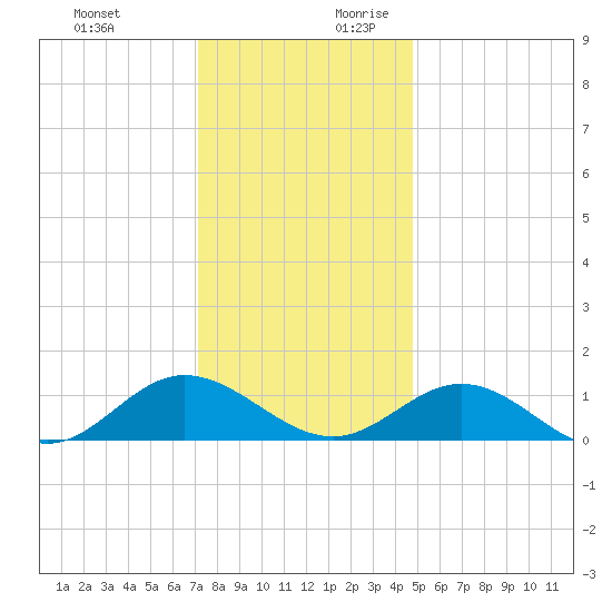 Wake Beach tide chart for Tuesday, December 10, 2024