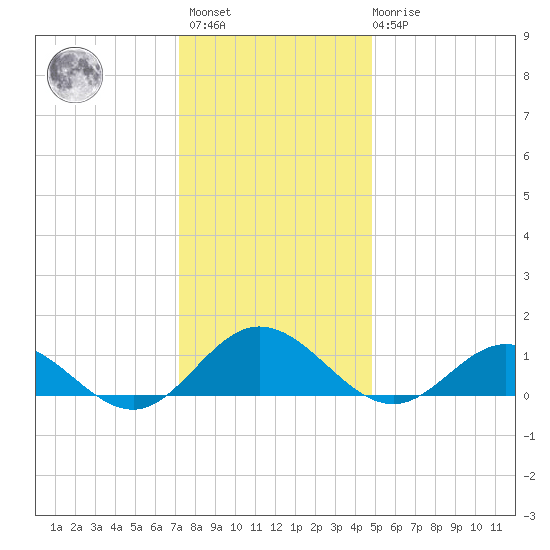 Wake Beach tide chart for Sunday, December 15, 2024
