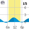 Wake Beach tide chart for Sunday, December 15, 2024