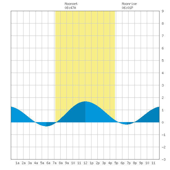 Wake Beach tide chart for Monday, December 16, 2024